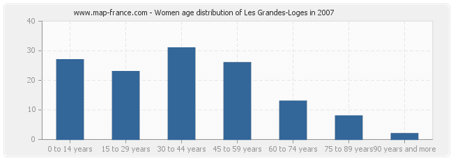 Women age distribution of Les Grandes-Loges in 2007
